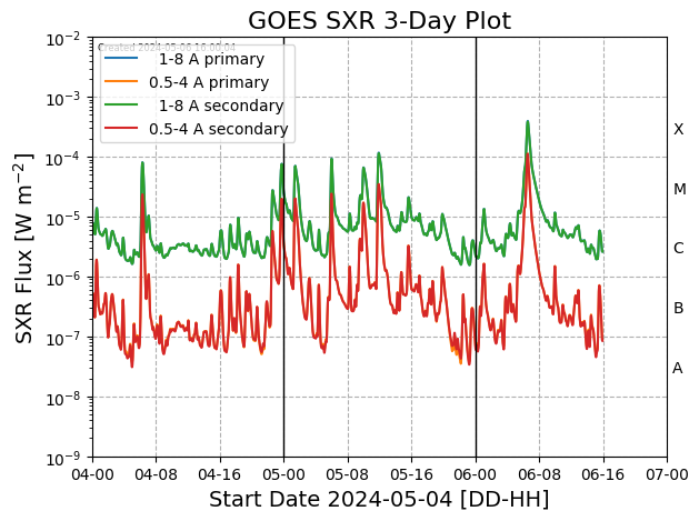 Today's 3-day GOES plot