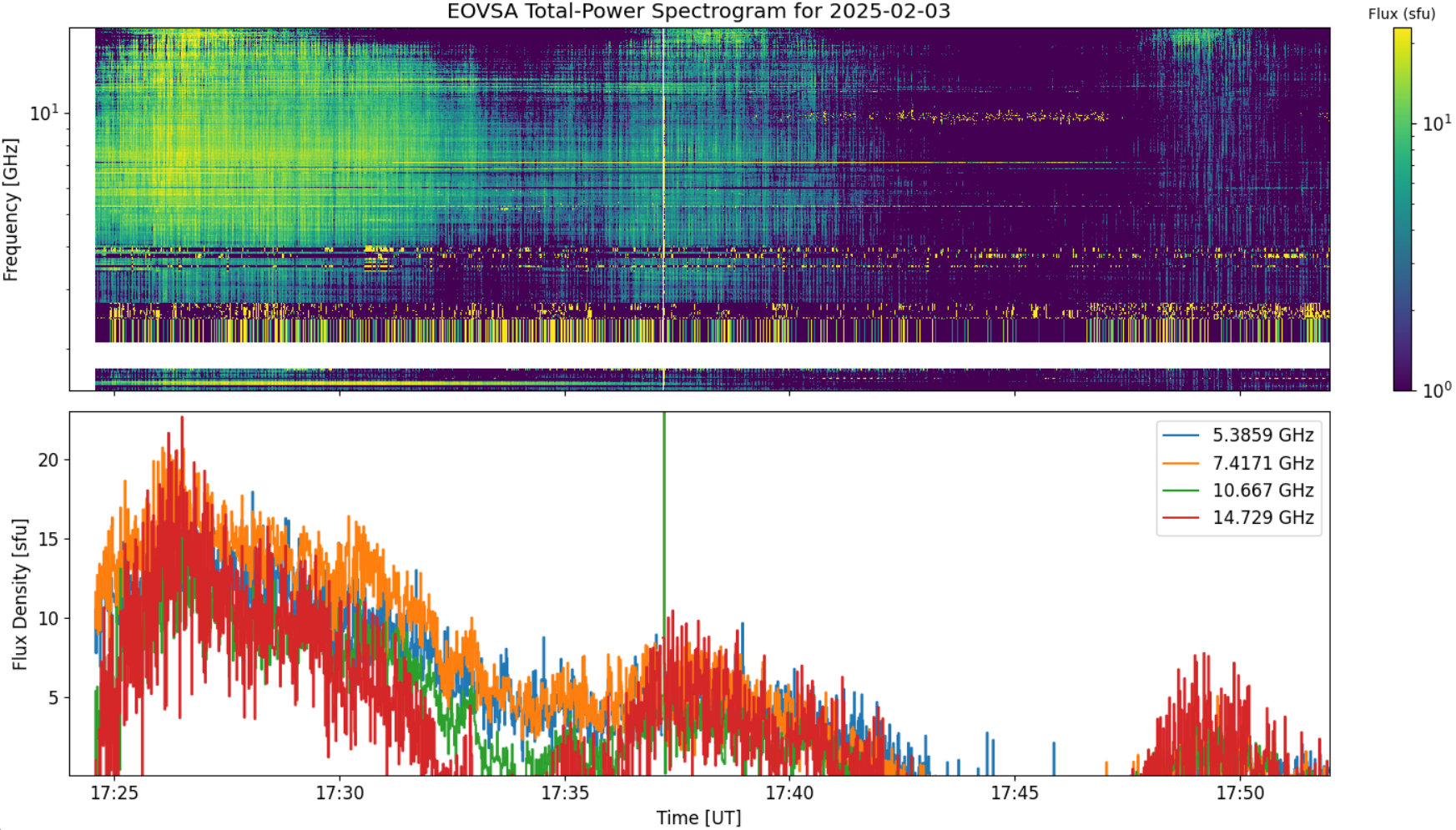 Eovsa.spec tp.flare id 202502031724.png