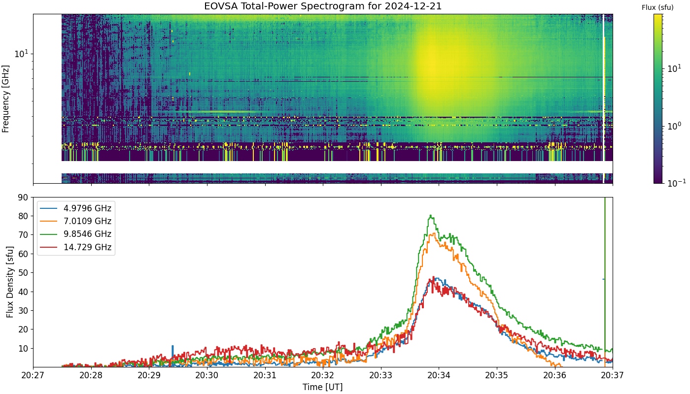 Eovsa.spec tp.flare id 202412212033.png