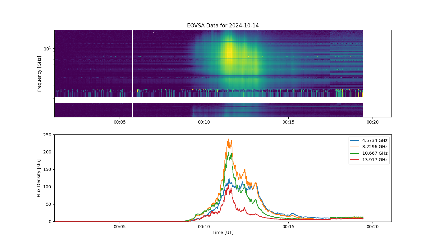 Eovsa.spec.flare id 20241014000700.png