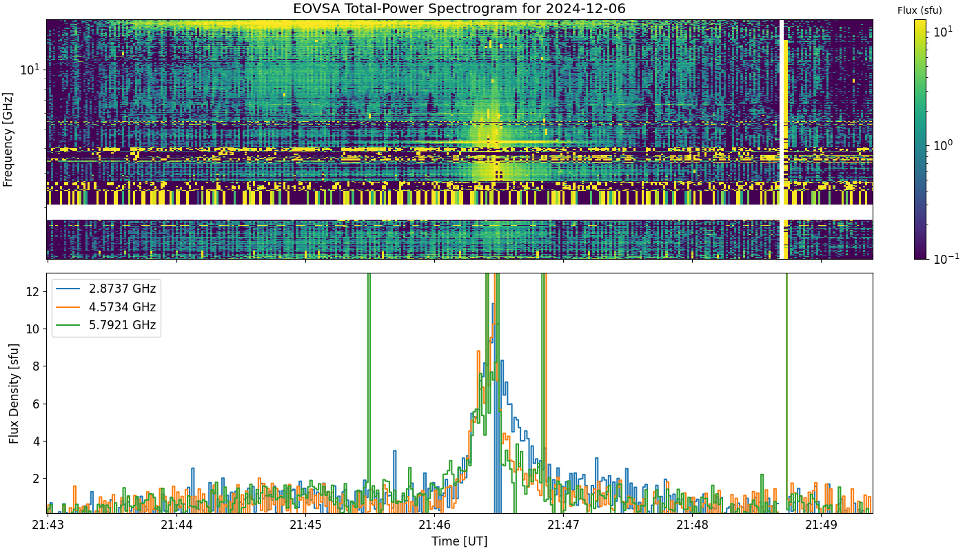 Eovsa.spec tp.flare id 202412062146.png