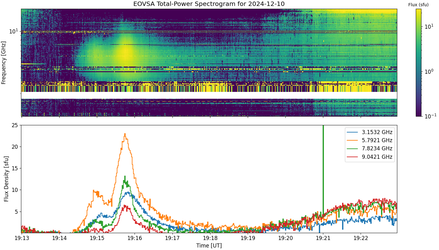 Eovsa.spec tp.flare id 202412101915.png