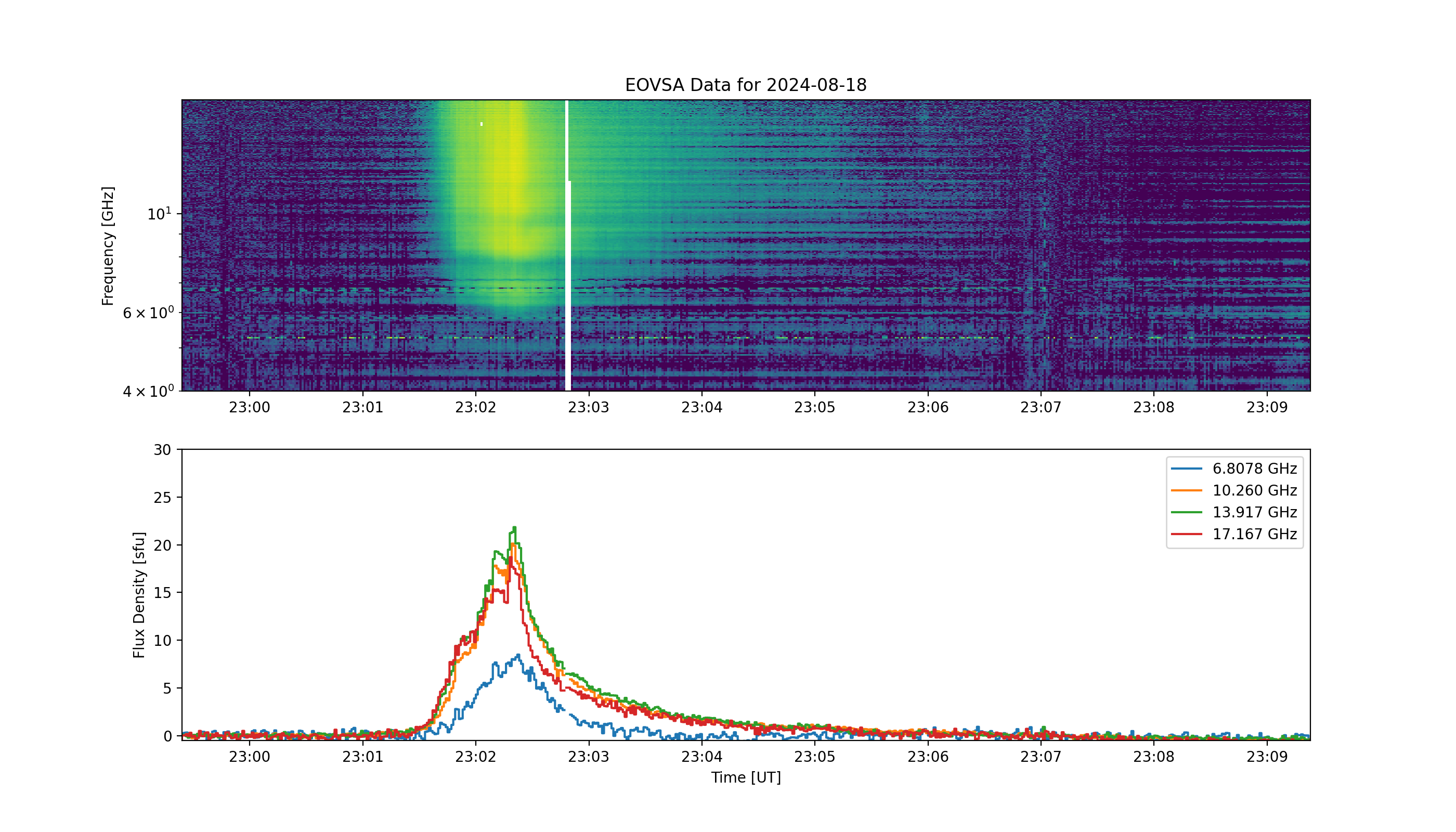 Eovsa.spec.flare id 20240818230200.png