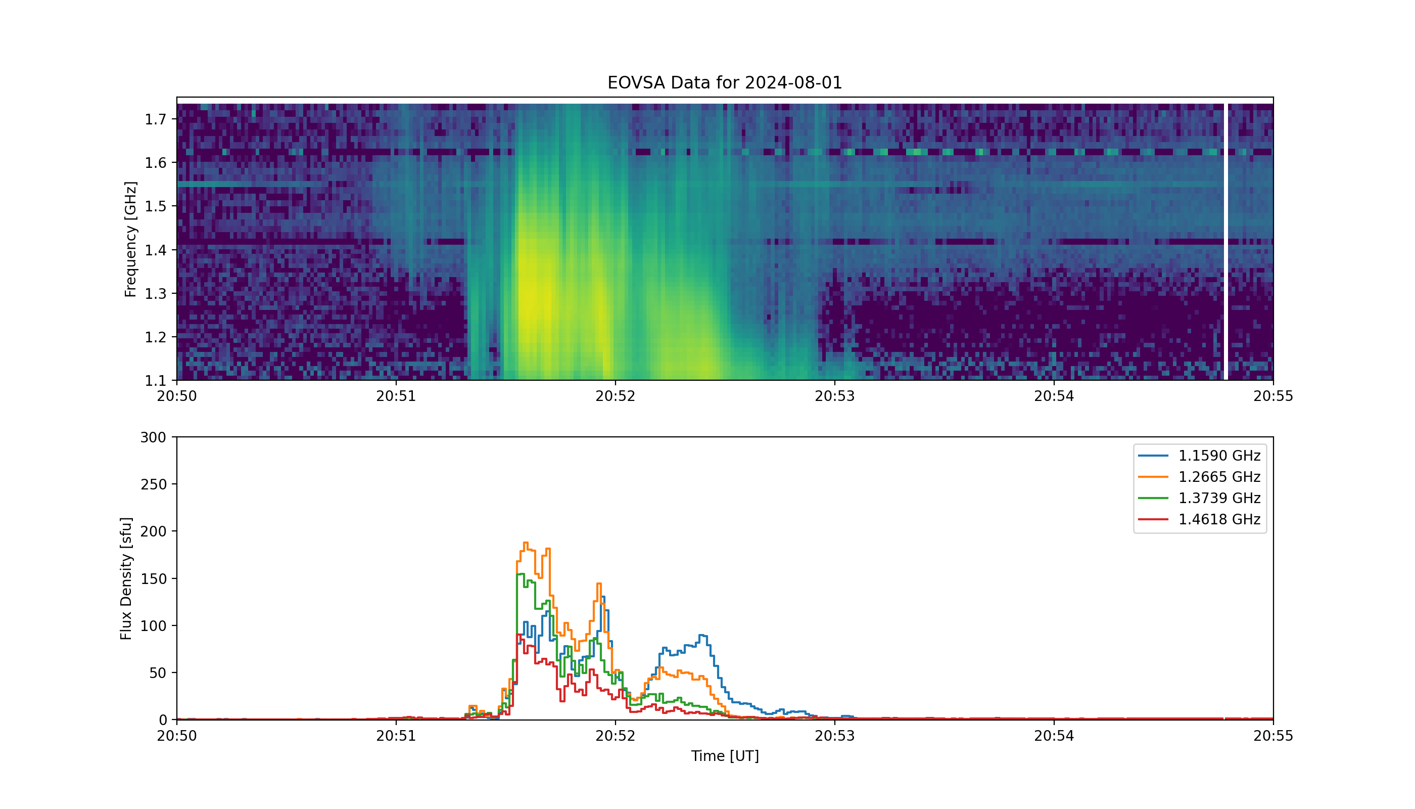 Eovsa.spec.flare id 20240801205100.png