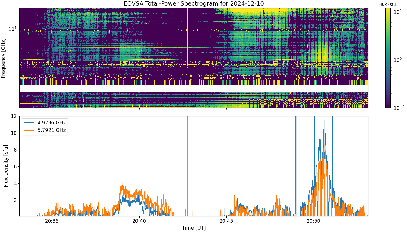 Eovsa.spec tp.flare id 202412102050.png