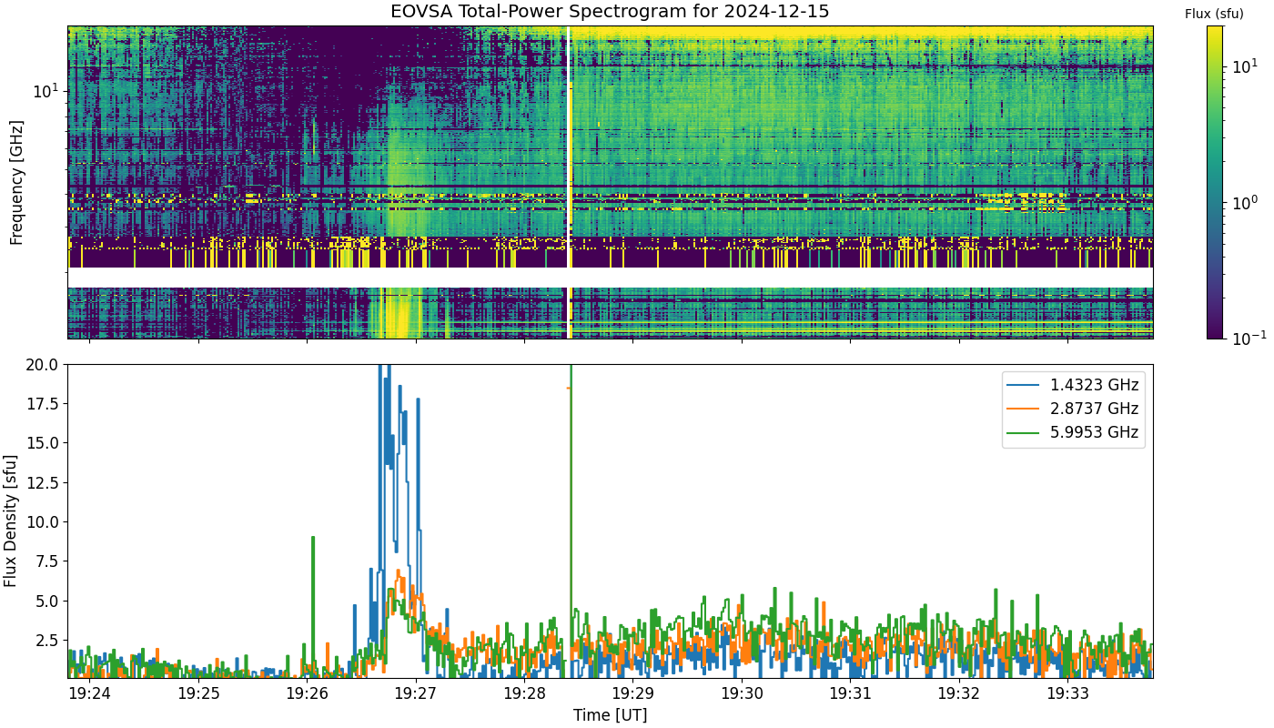 Eovsa.spec tp.flare id 202412151926.png