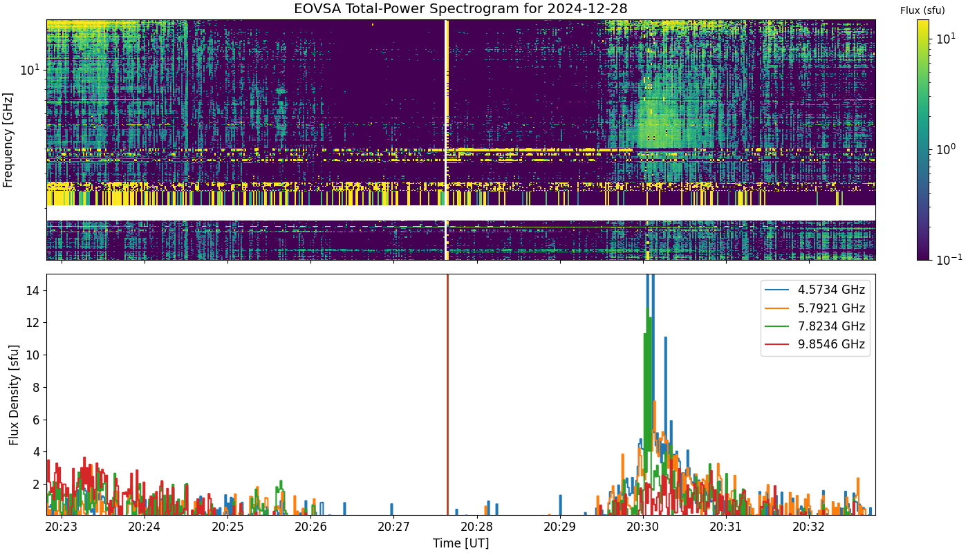 Eovsa.spec tp.flare id 202412282030.png