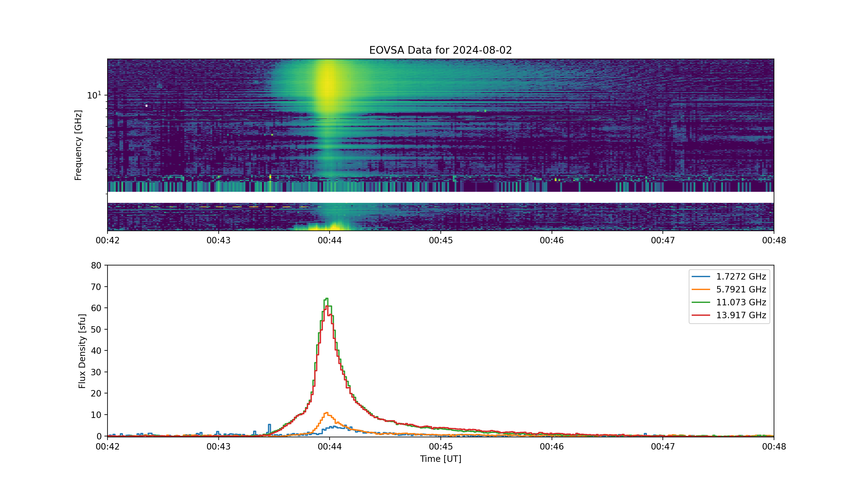 Eovsa.spec.flare id 20240802004400.png