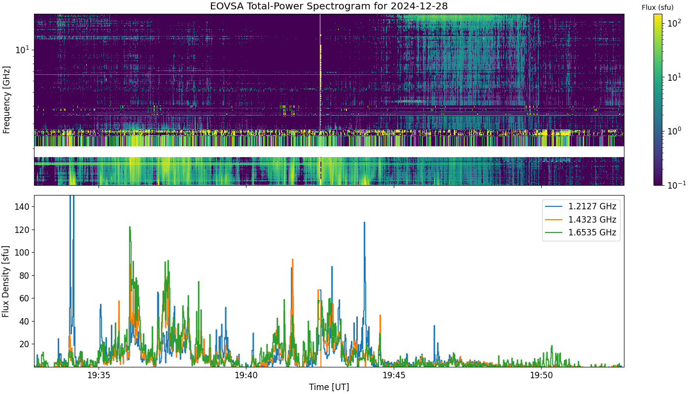 Eovsa.spec tp.flare id 202412281934.png