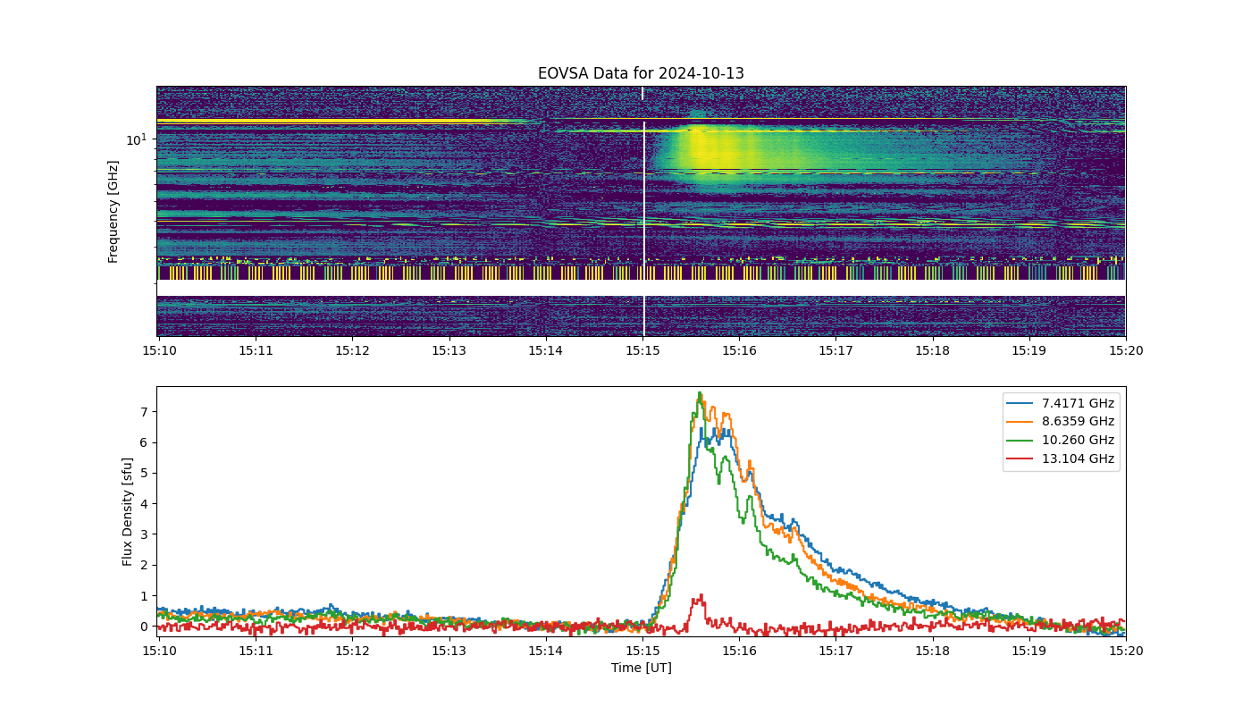 Eovsa.spec.flare id 20241013151500.png