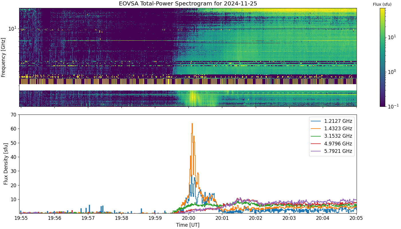 Eovsa.spec tp.flare id 202411252000.png