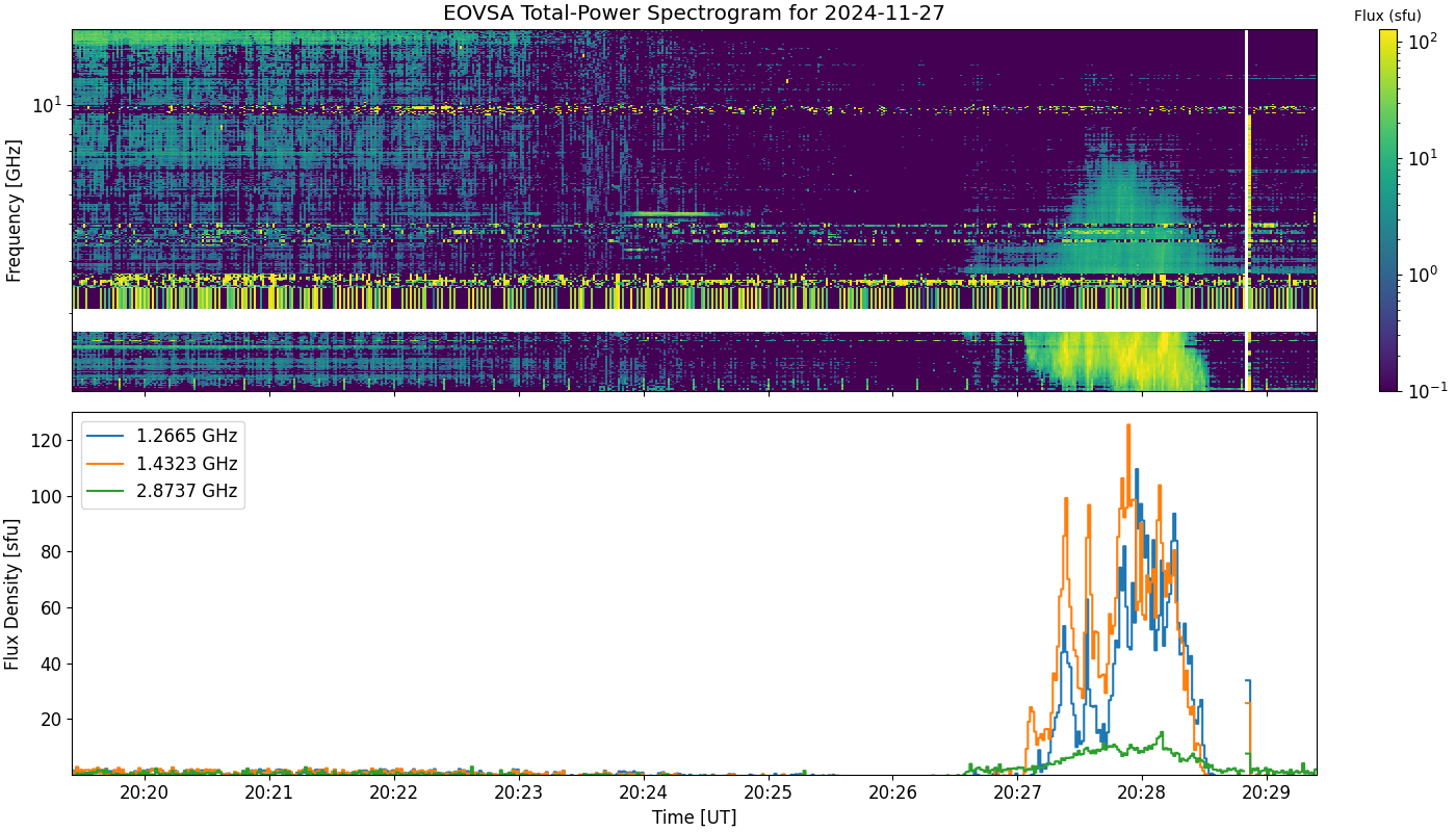 Eovsa.spec tp.flare id 202411272027.png