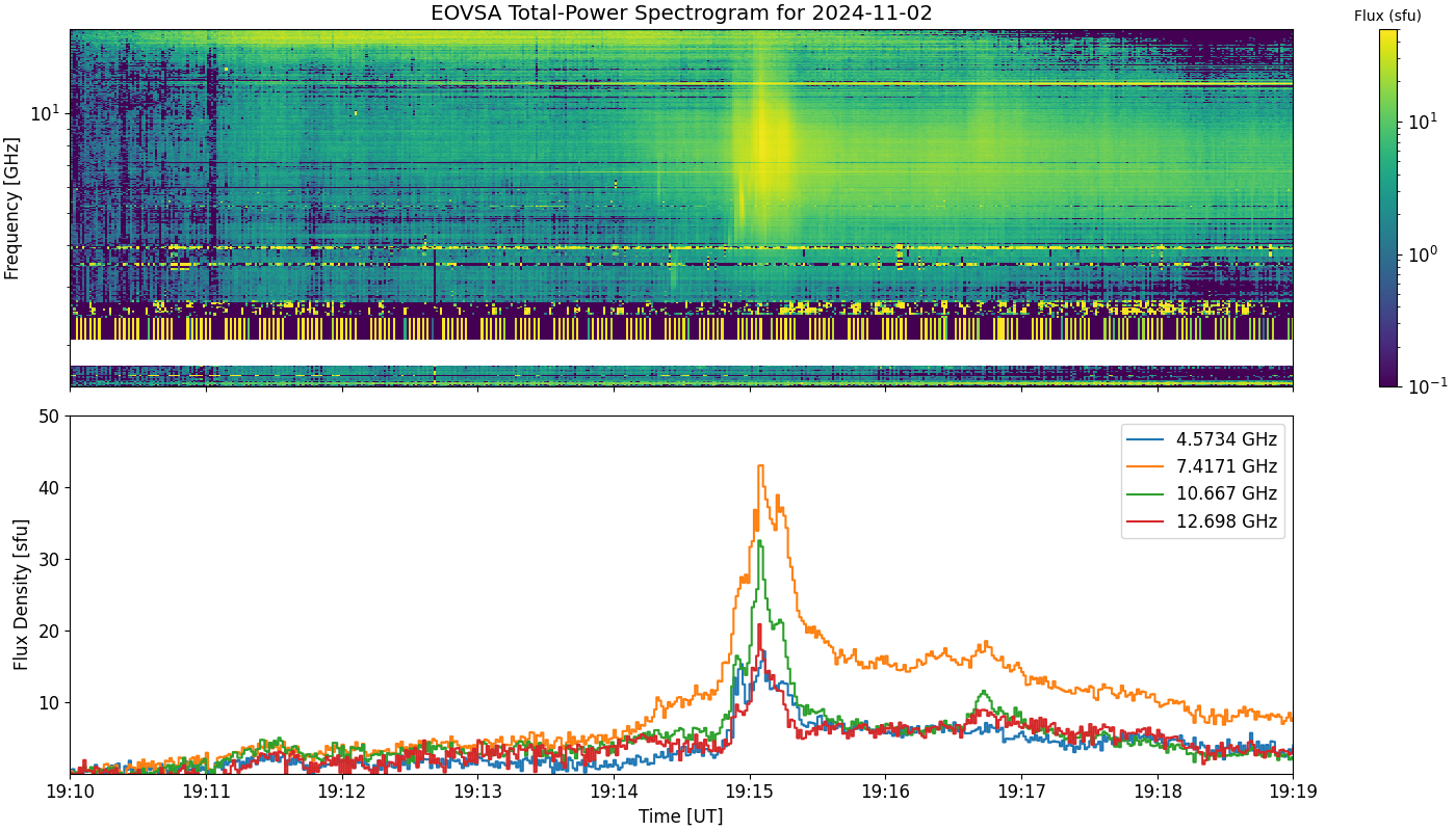 Eovsa.spec tp.flare id 202411021915.png