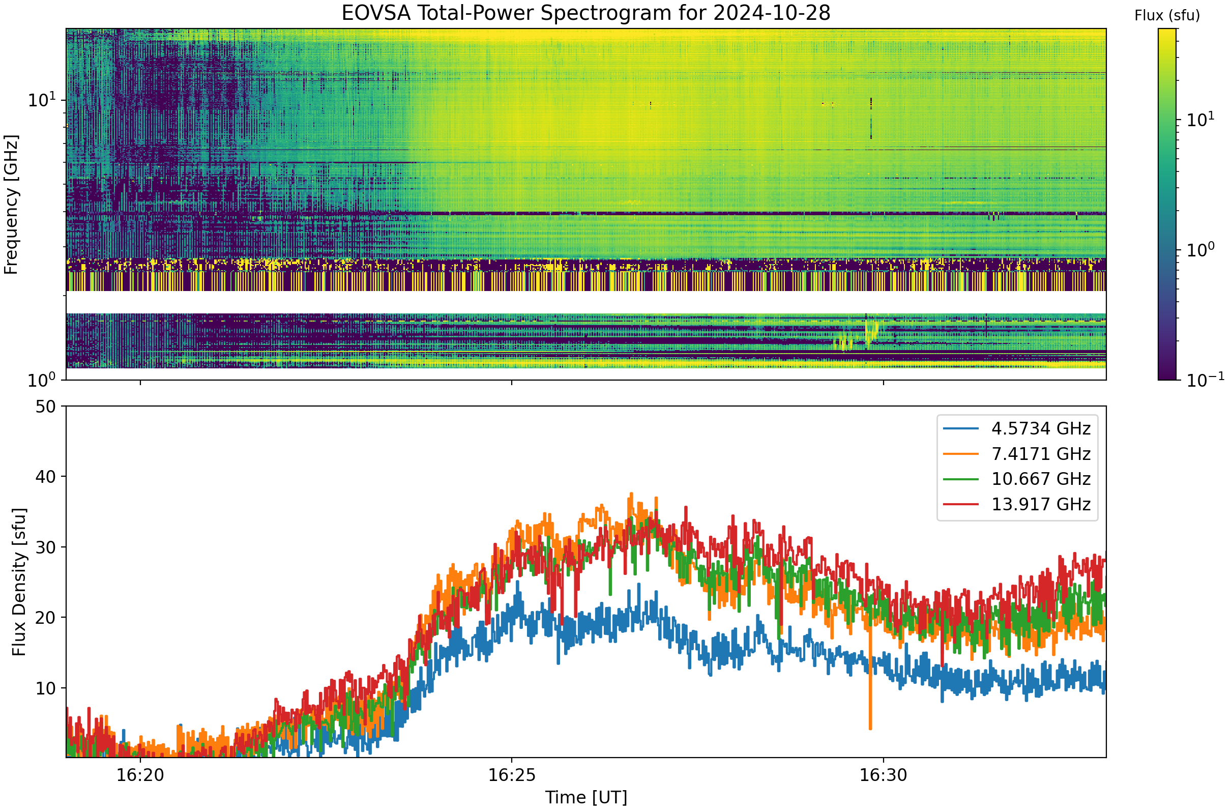 Eovsa.spec tp.flare id 202410281624.png