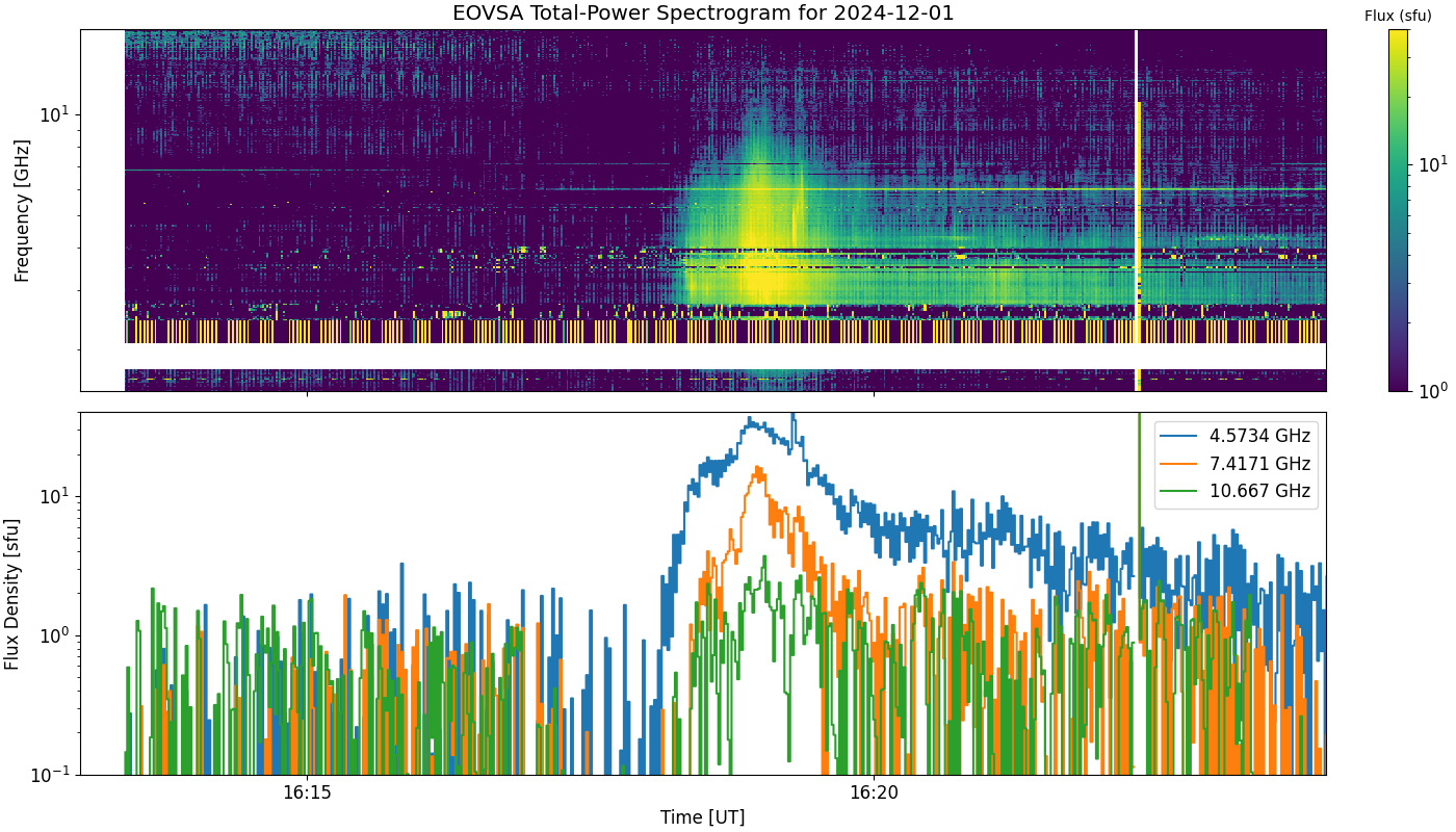 Eovsa.spec tp.flare id 202412011619.png