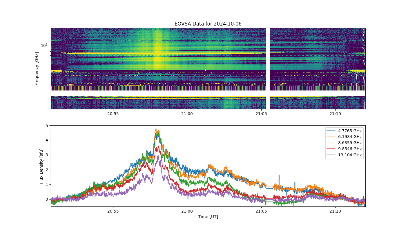 Eovsa.spec.flare id 20241006205800.png