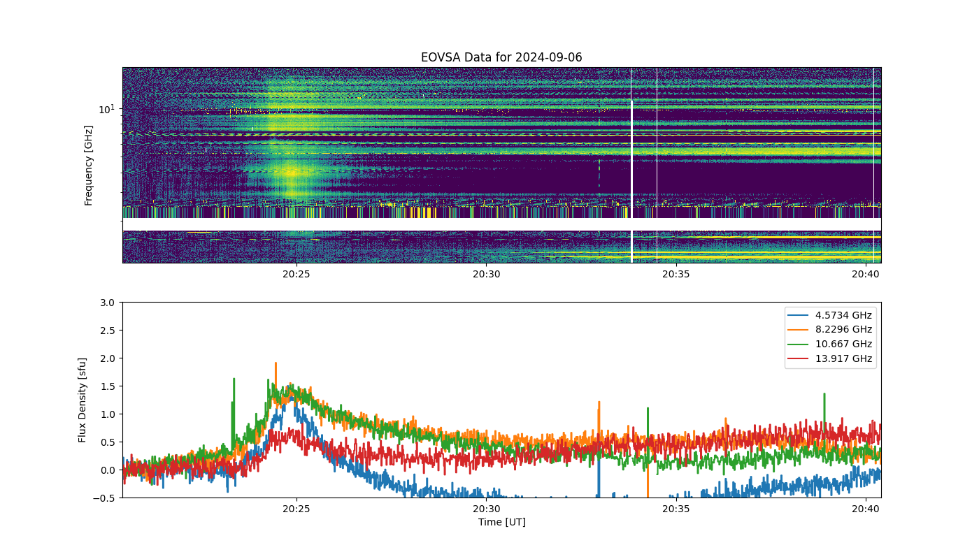 Eovsa.spec.flare id 20240906203000.png