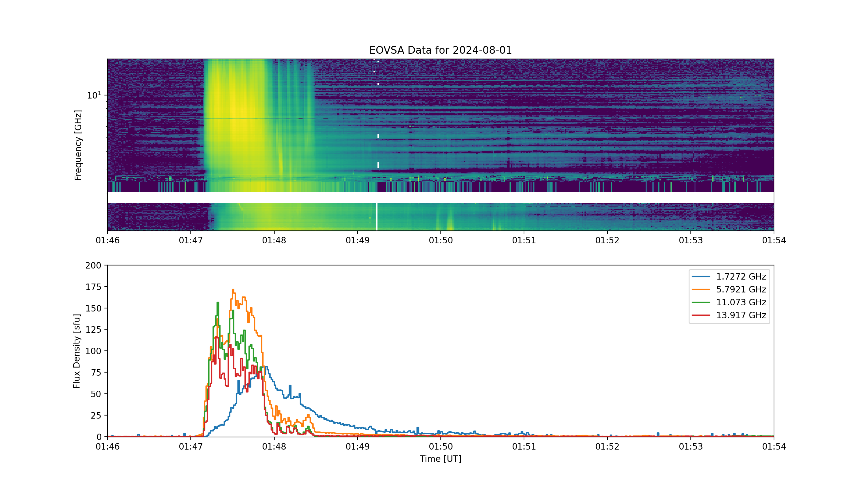 Eovsa.spec.flare id 20240801014000.png