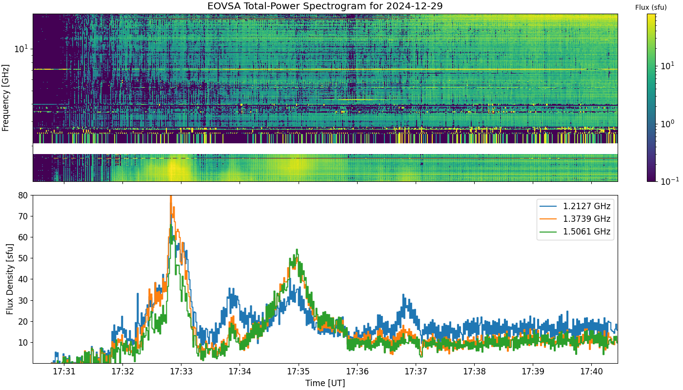 Eovsa.spec tp.flare id 202412291732.png