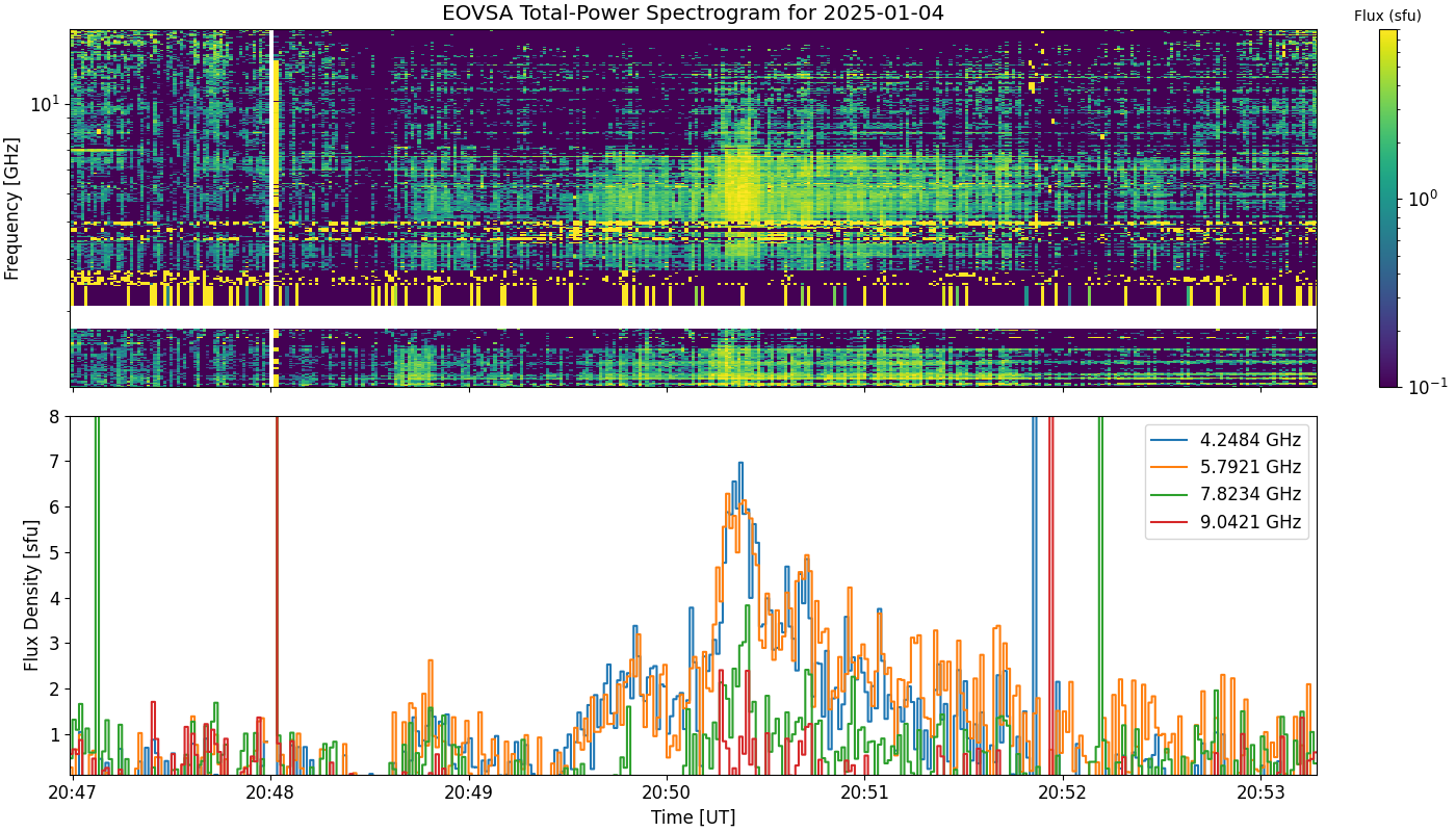 Eovsa.spec tp.flare id 202501042050.png