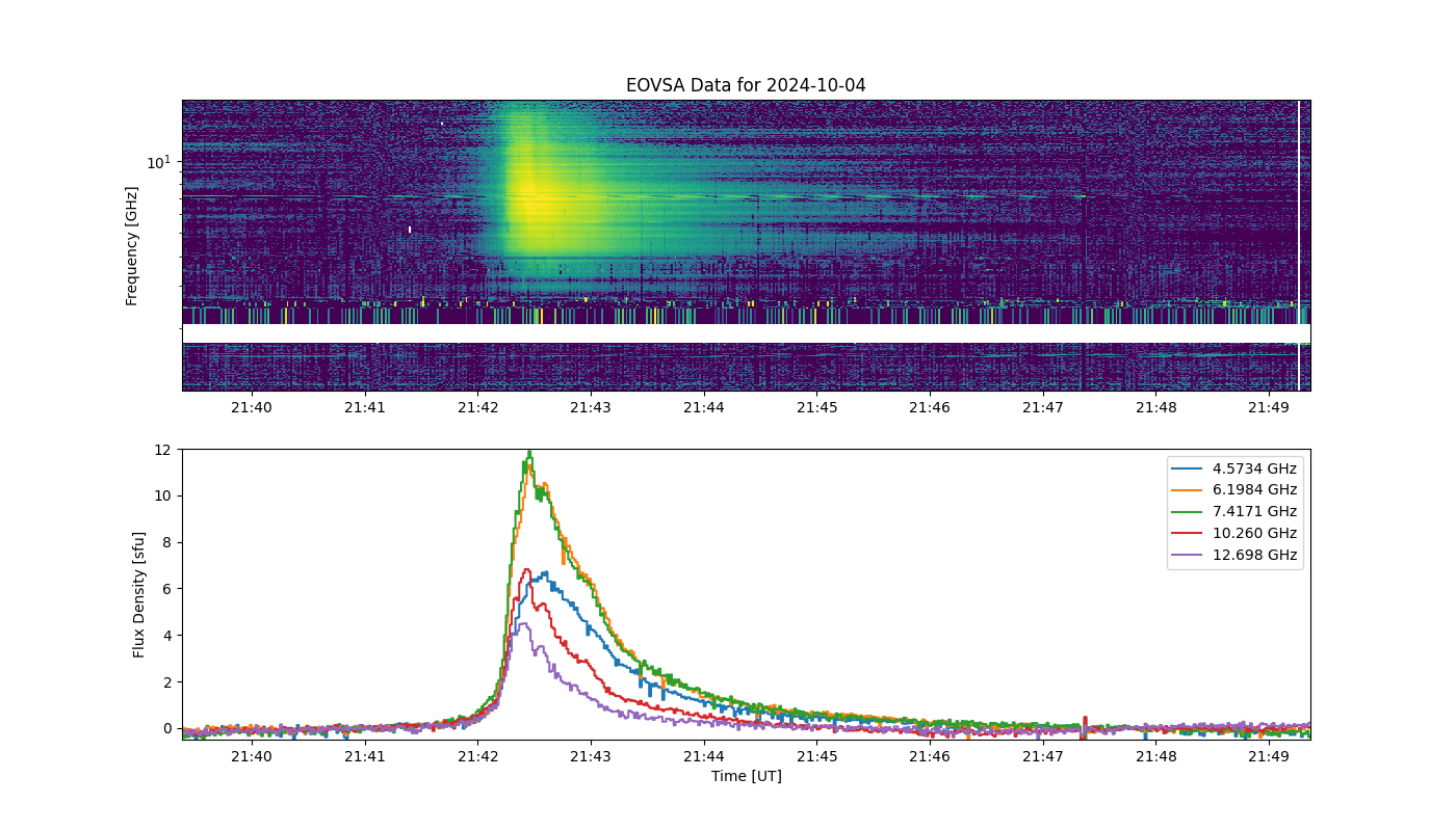 Eovsa.spec.flare id 20241004214200.png