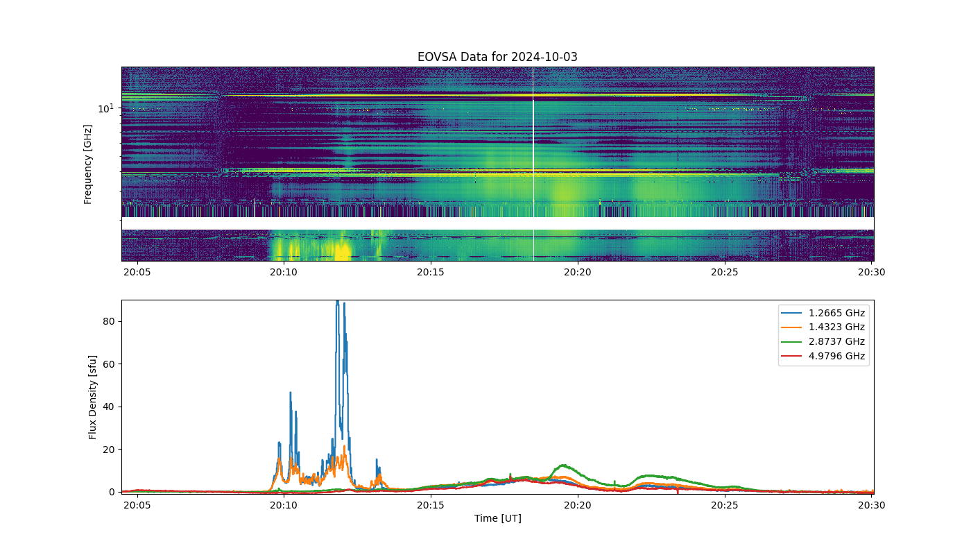 Eovsa.spec.flare id 20241003201100.png