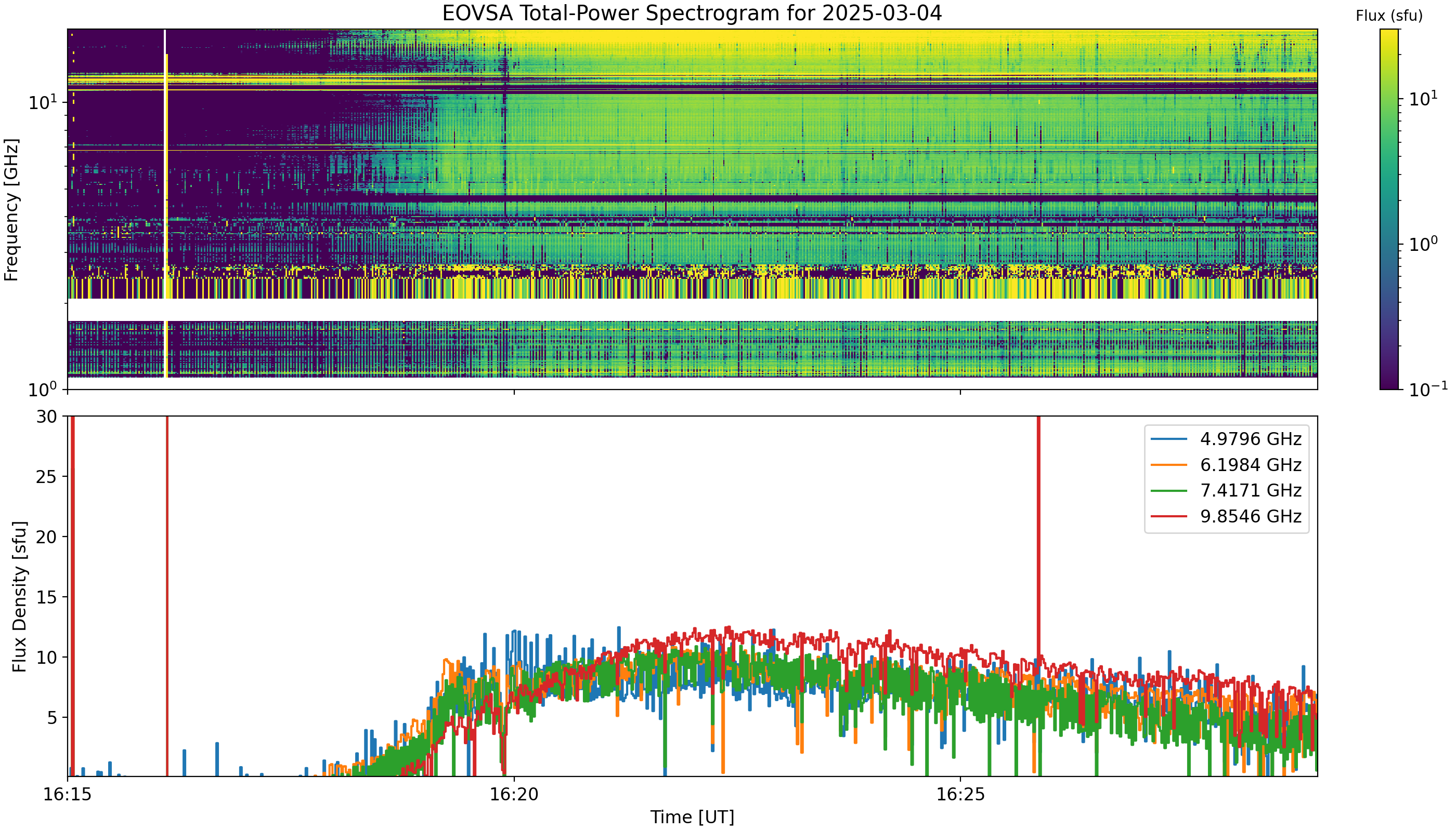 Eovsa.spec tp.flare id 202503041619.png