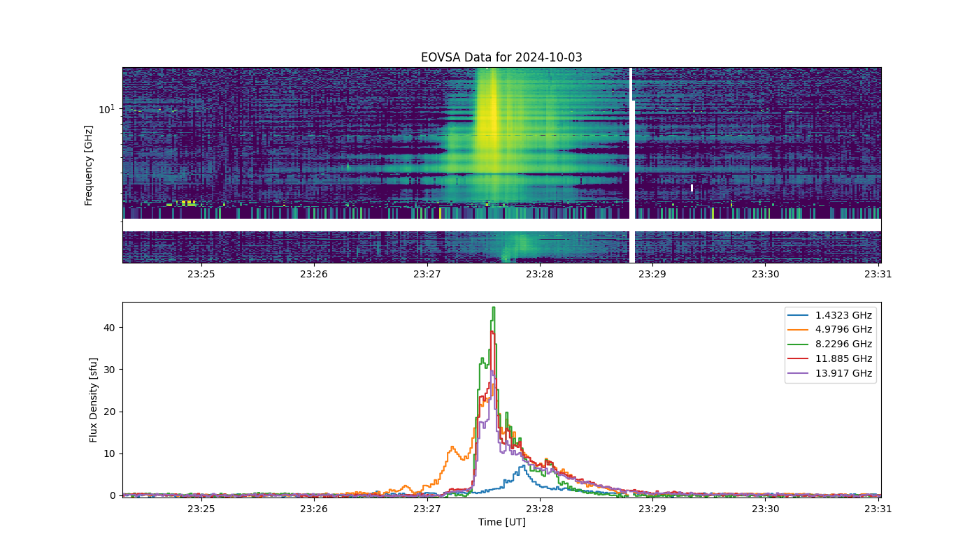 Eovsa.spec.flare id 20241003232700.png