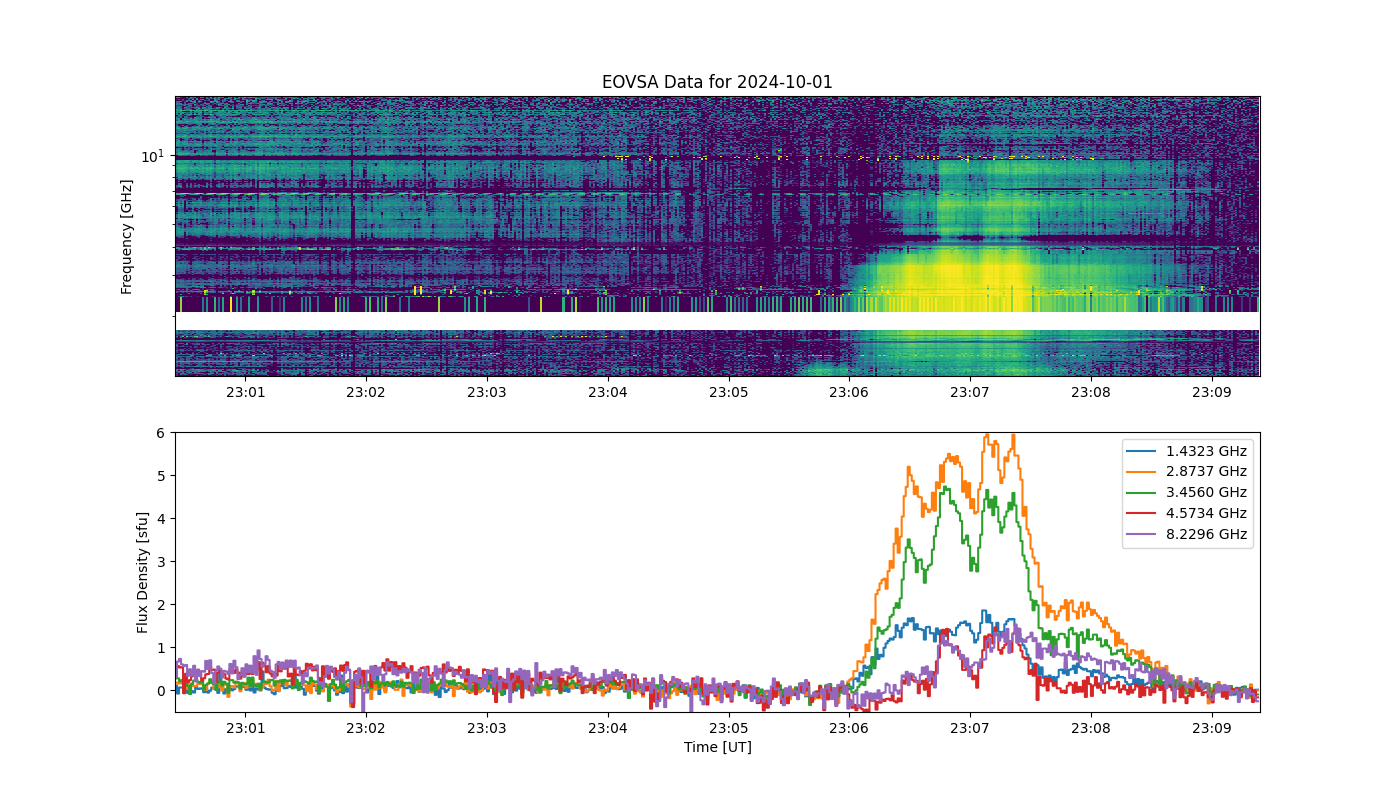 Eovsa.spec.flare id 20241001230700.png