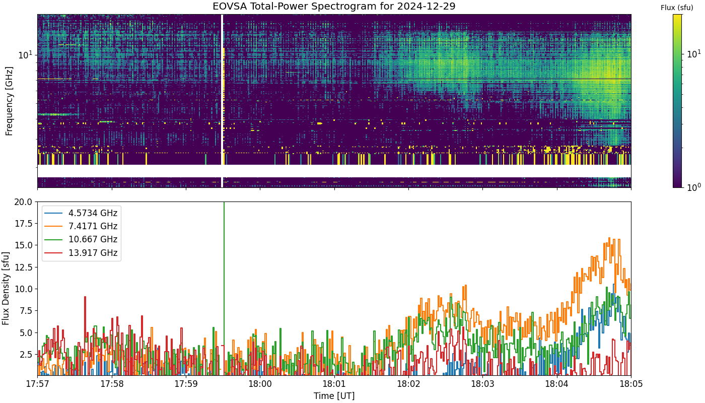 Eovsa.spec tp.flare id 202412291801.png