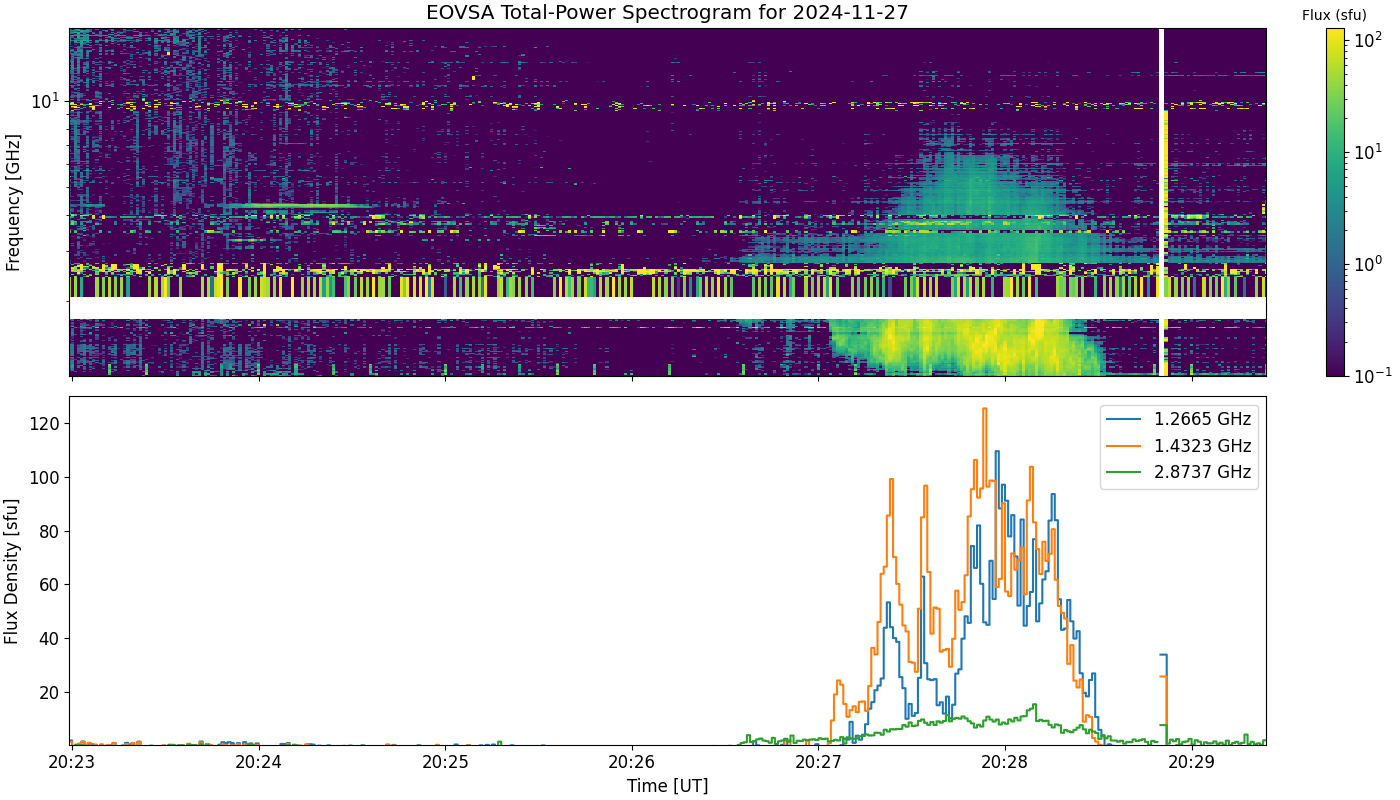 Eovsa.spec xp.flare id 202411272027.png