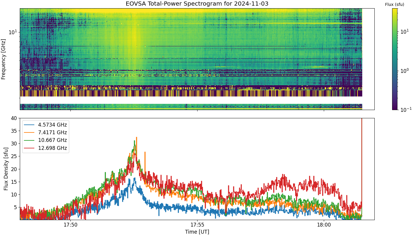 Eovsa.spec tp.flare id 202411031752.png