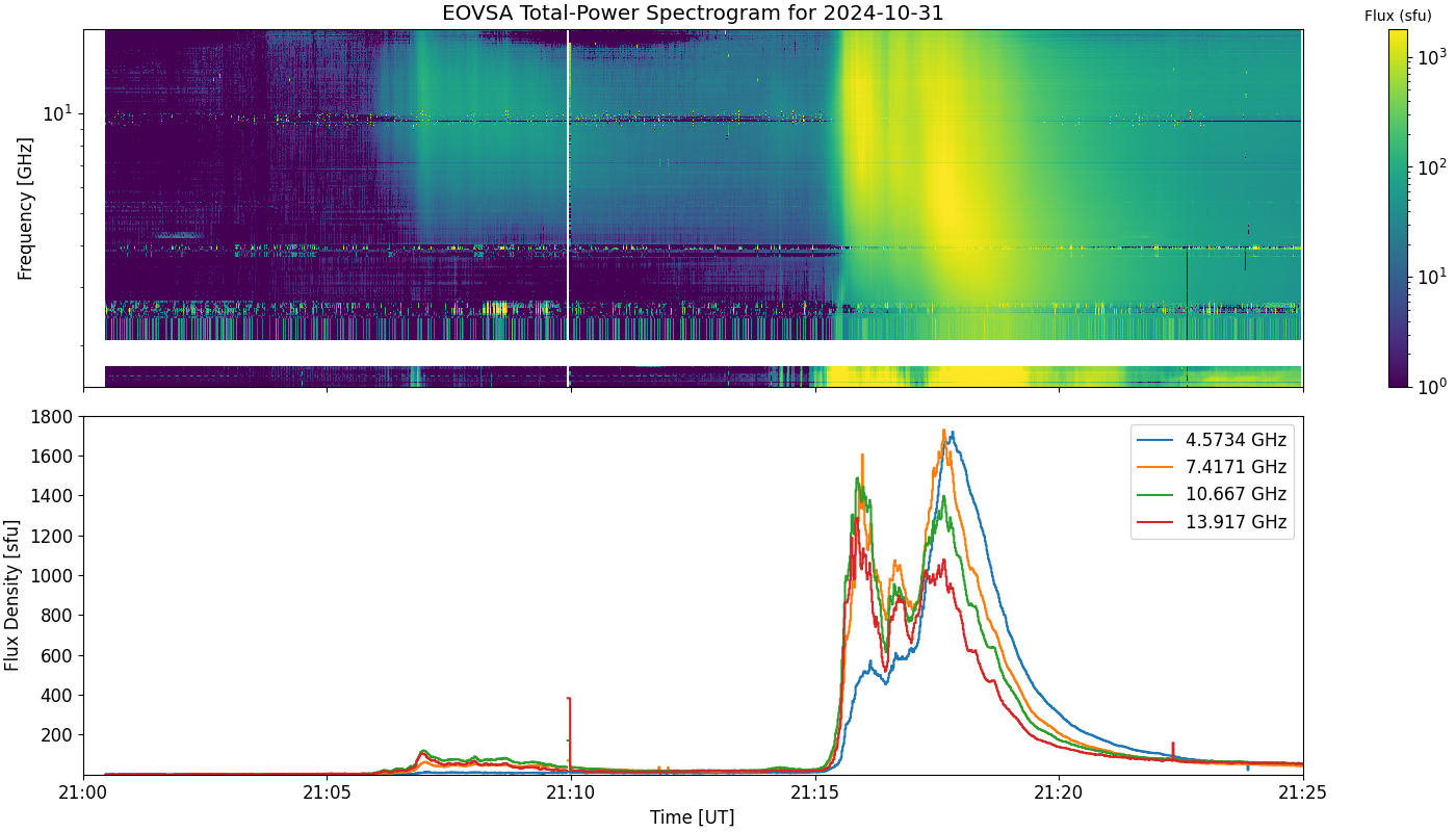 Eovsa.spec tp.flare id 202410312115.png