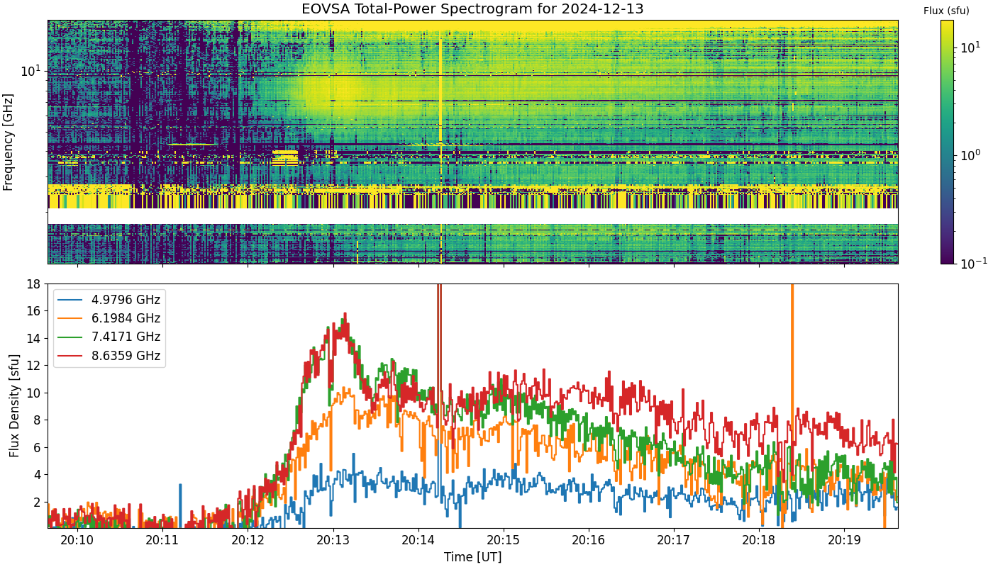 Eovsa.spec tp.flare id 202412132012.png