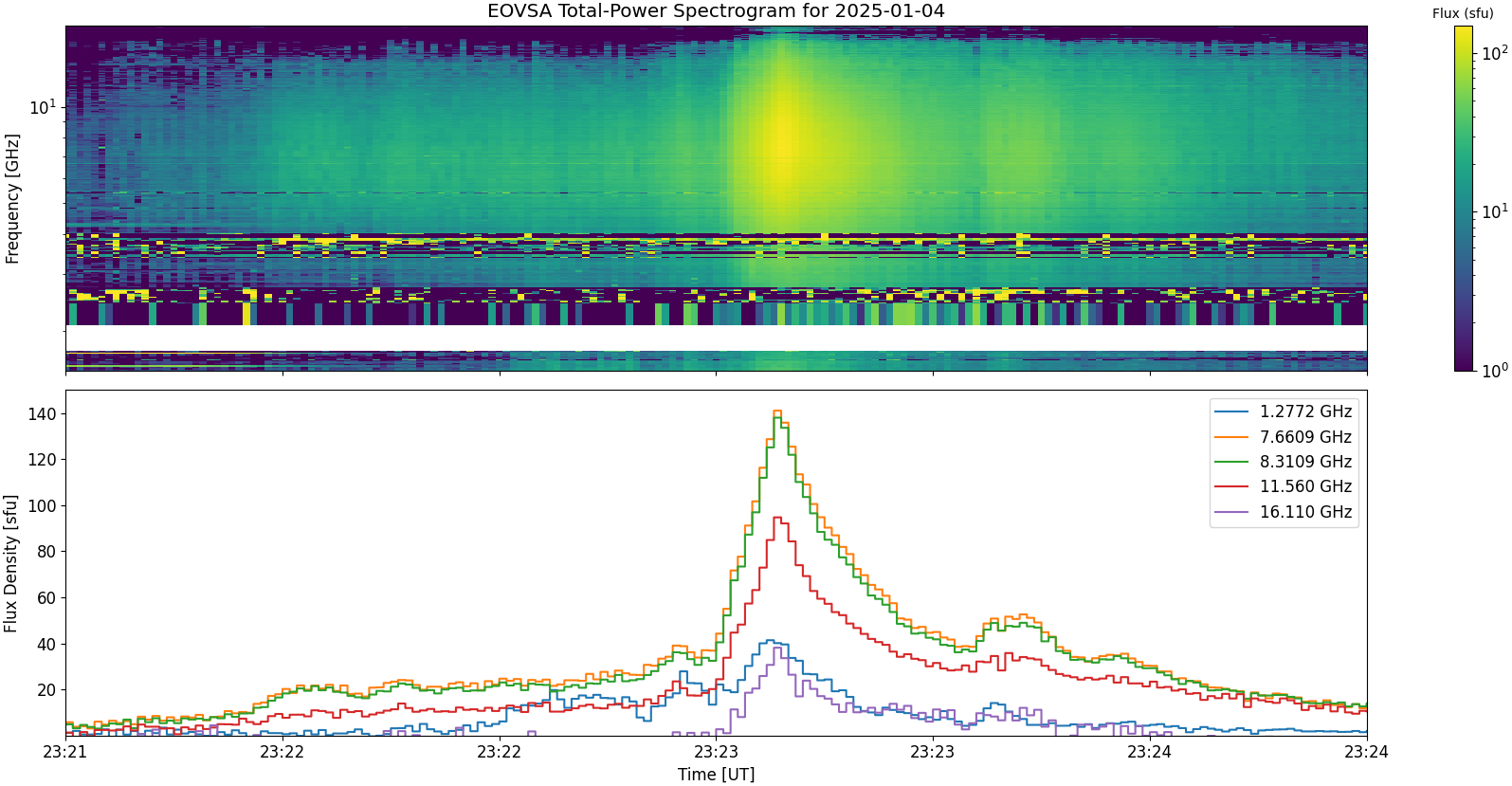 Eovsa.spec tp.flare id 202501042323.png