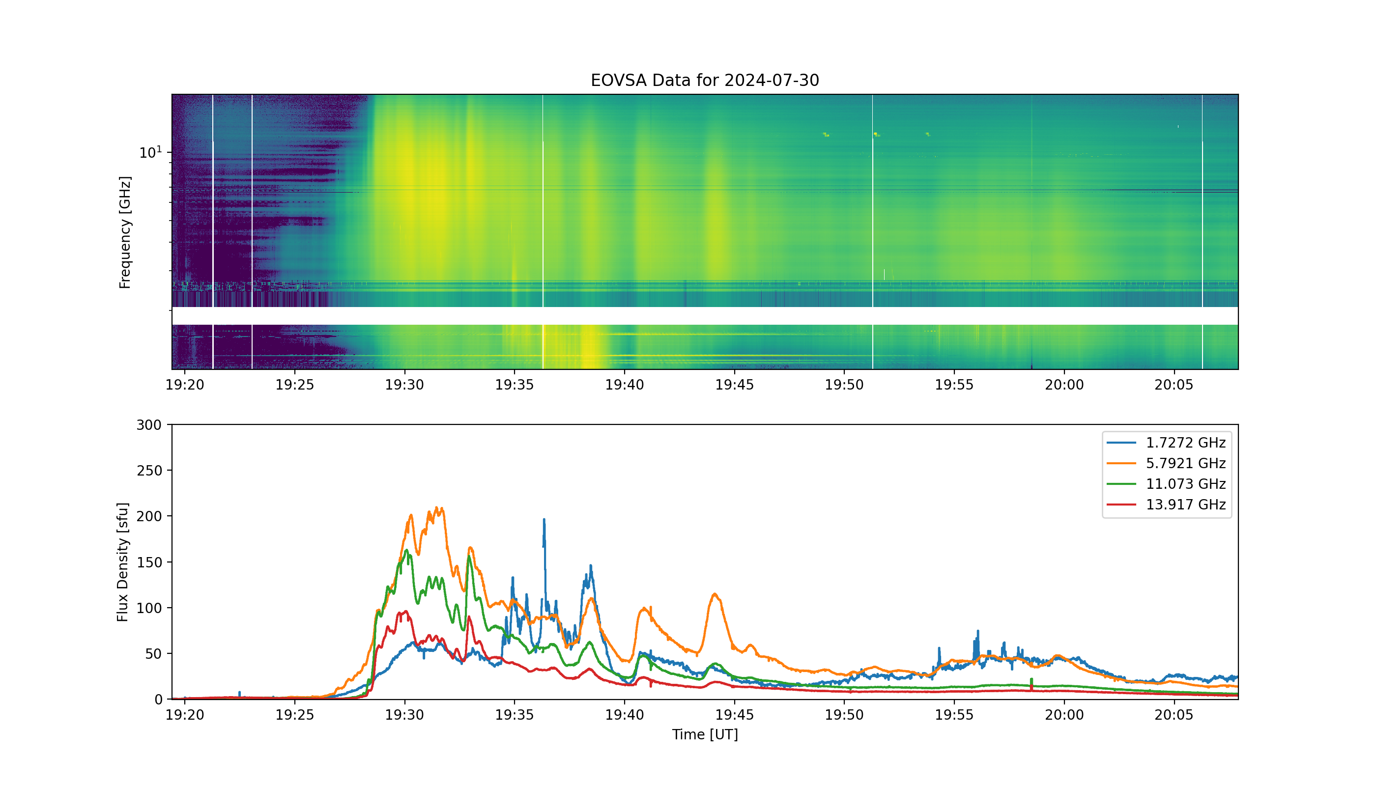 Eovsa.spec.flare id 20240730193000.png