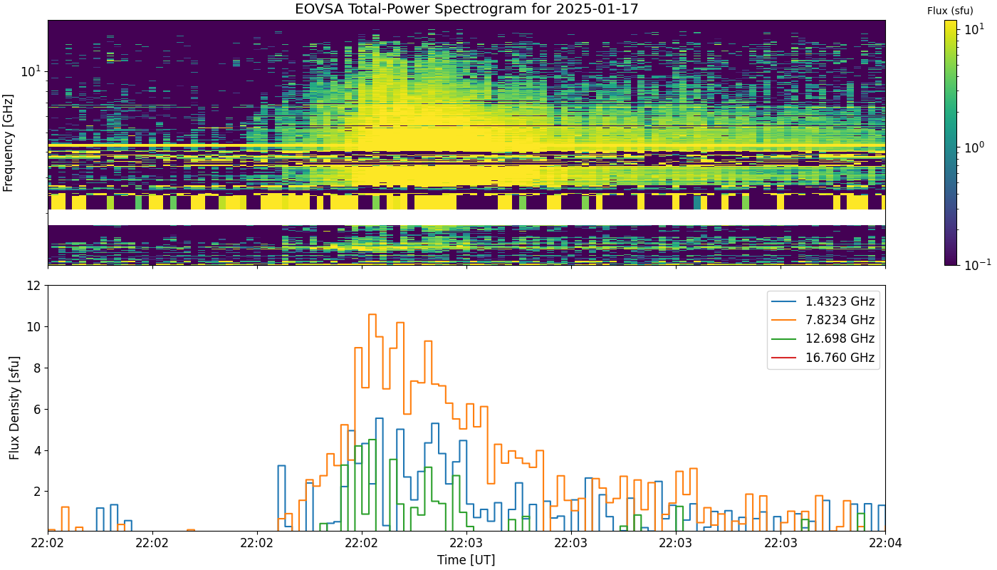 Eovsa.spec tp.flare id 202501172202.png