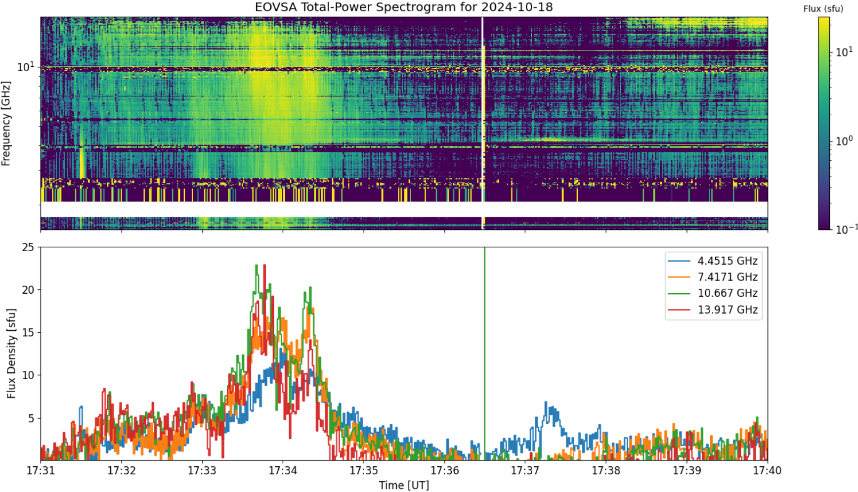 Eovsa.spec tp.flare id 202410181733.png