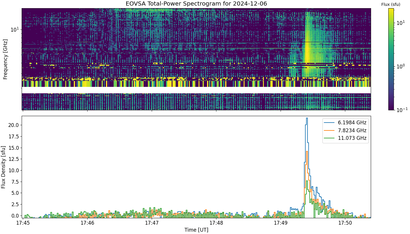 Eovsa.spec tp.flare id 202412061749.png