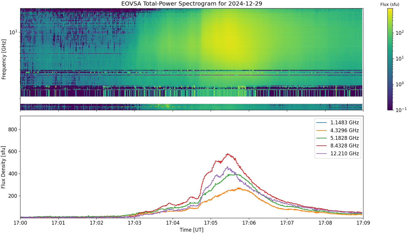 Eovsa.spec tp.flare id 202412291705.png