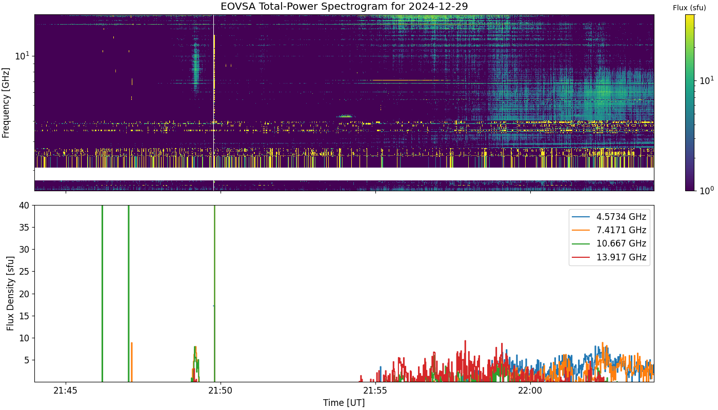 Eovsa.spec tp.flare id 202412292149.png