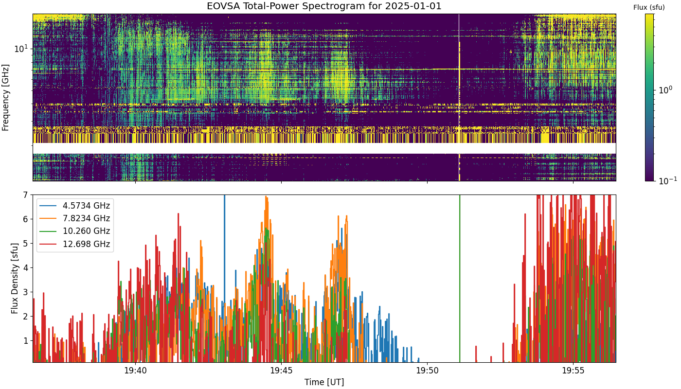 Eovsa.spec tp.flare id 202501011947.png