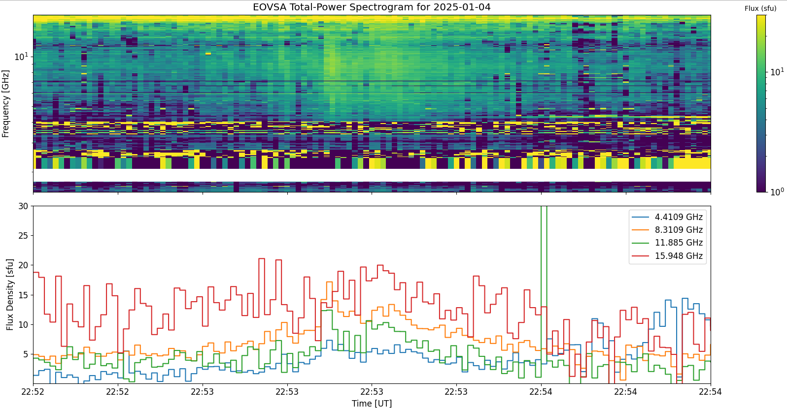 Eovsa.spec tp.flare id 202501042253.png