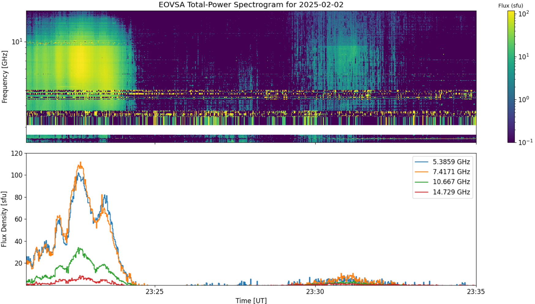 Eovsa.spec tp.flare id 202502022323.png