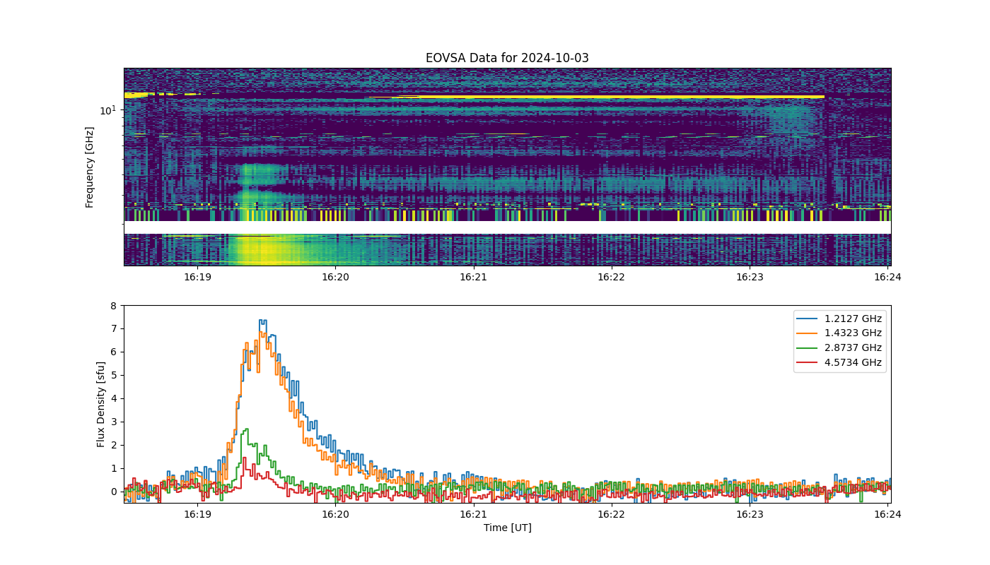 Eovsa.spec.flare id 20241003161900.png