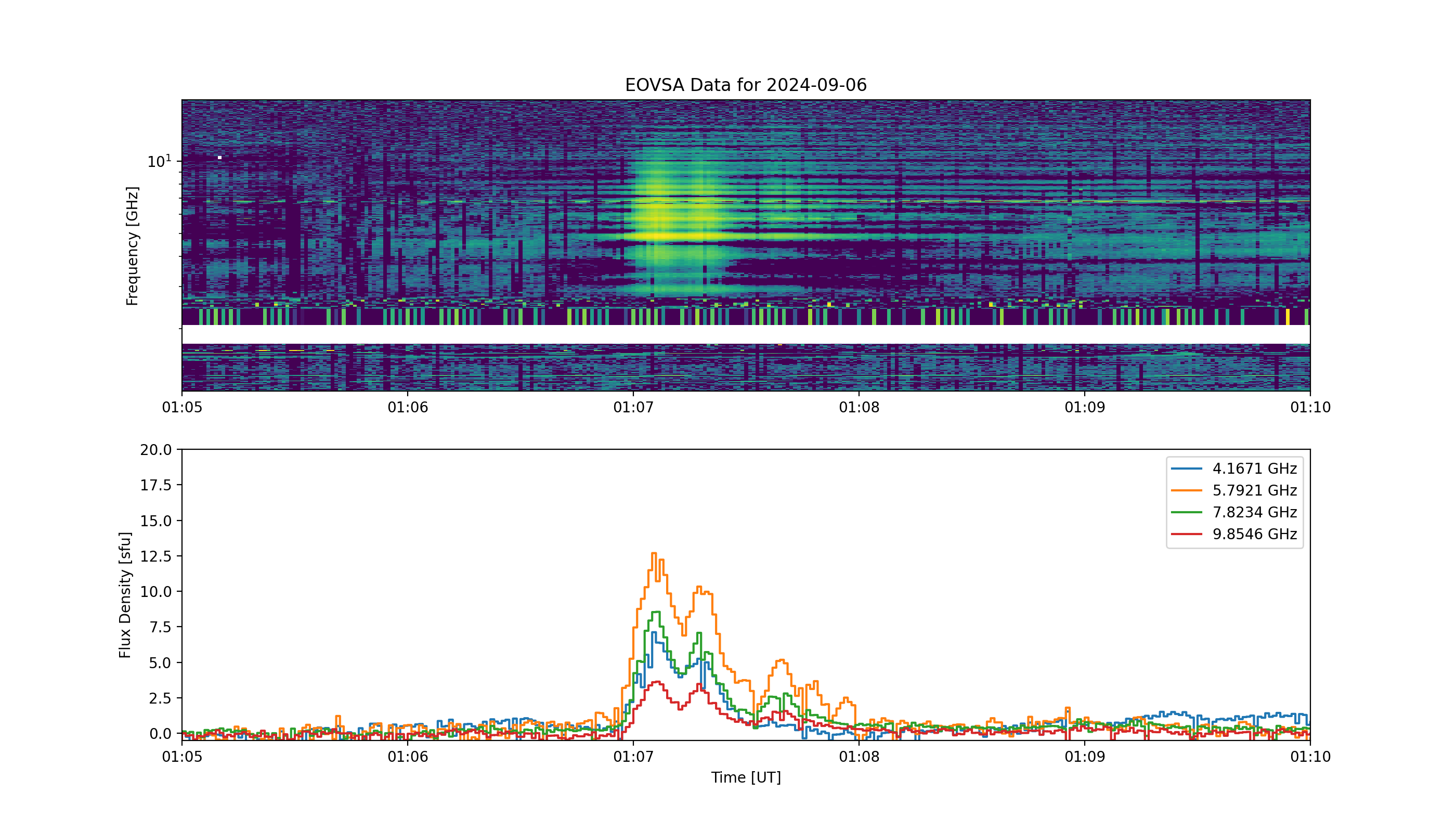 Eovsa.spec.flare id 20240906010700.png