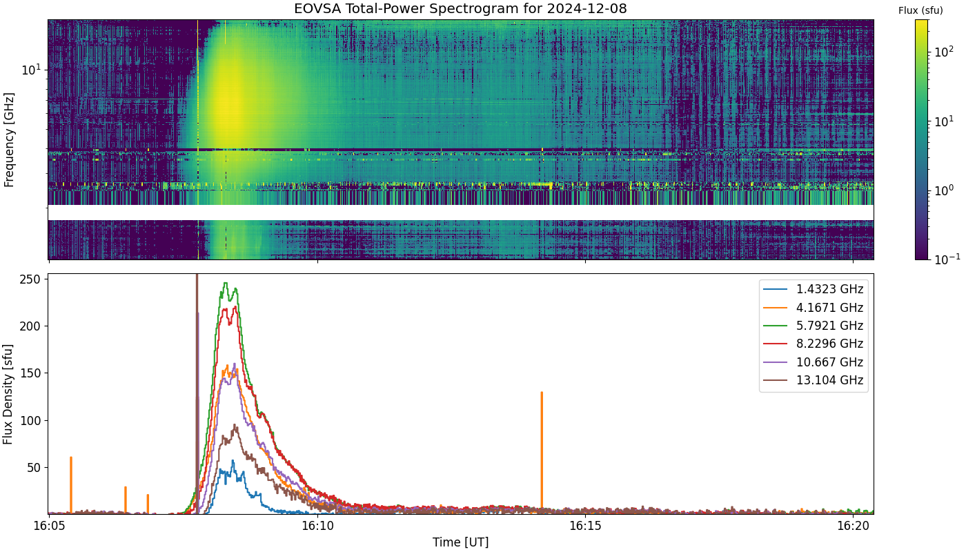 Eovsa.spec tp.flare id 202412081608.png