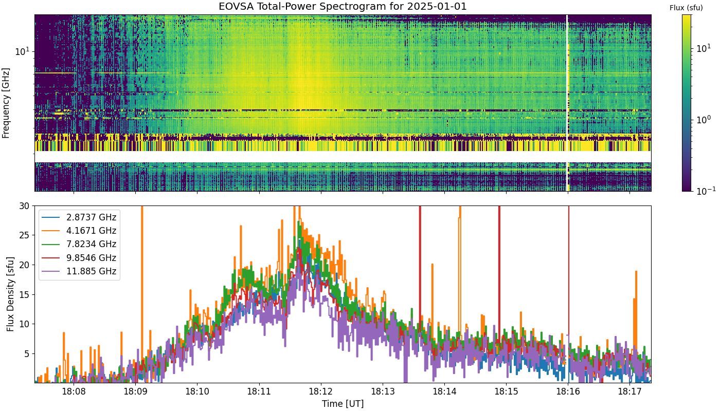 Eovsa.spec tp.flare id 202501011811.png