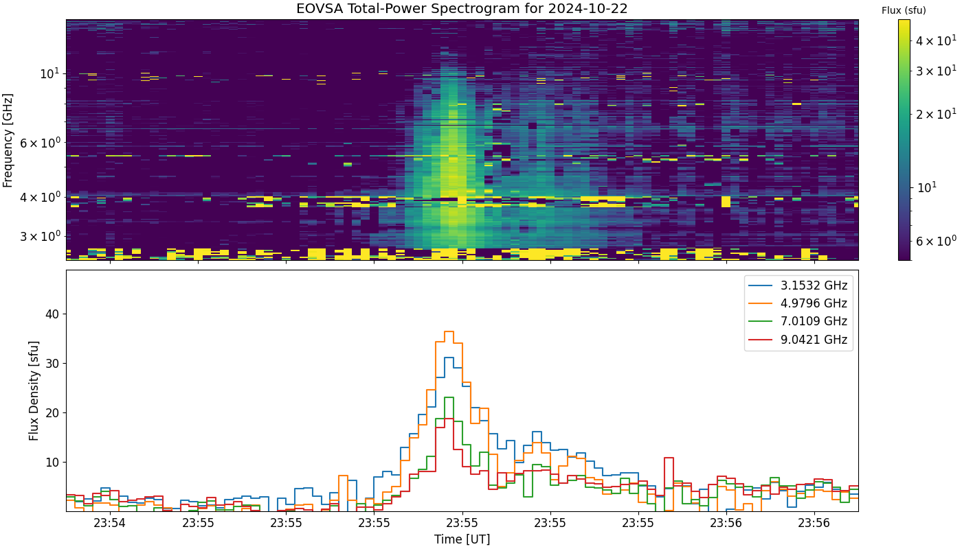 Eovsa.spec tp.flare id 202410222355.png