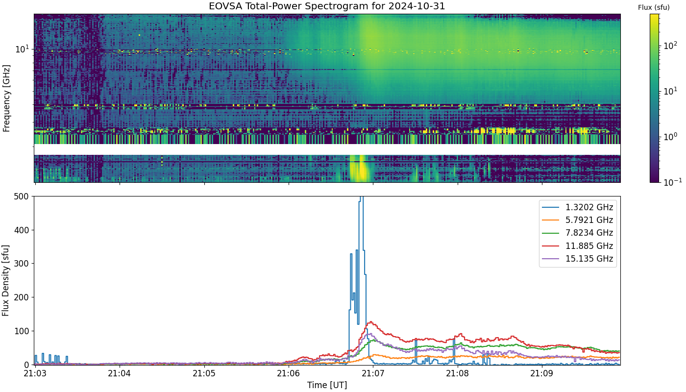 Eovsa.spec tp.flare id 202410312106.png